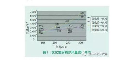 300MW机组循环流化床<mark>锅炉</mark>低氧量燃烧优化调整试验分析