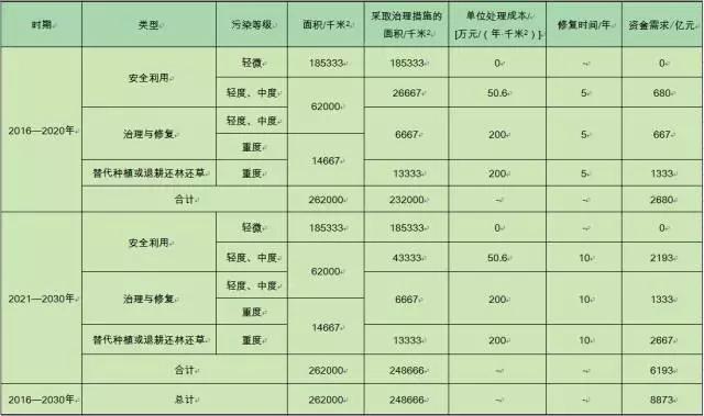 “土十条”污染耕地修复资金需求及实现机制